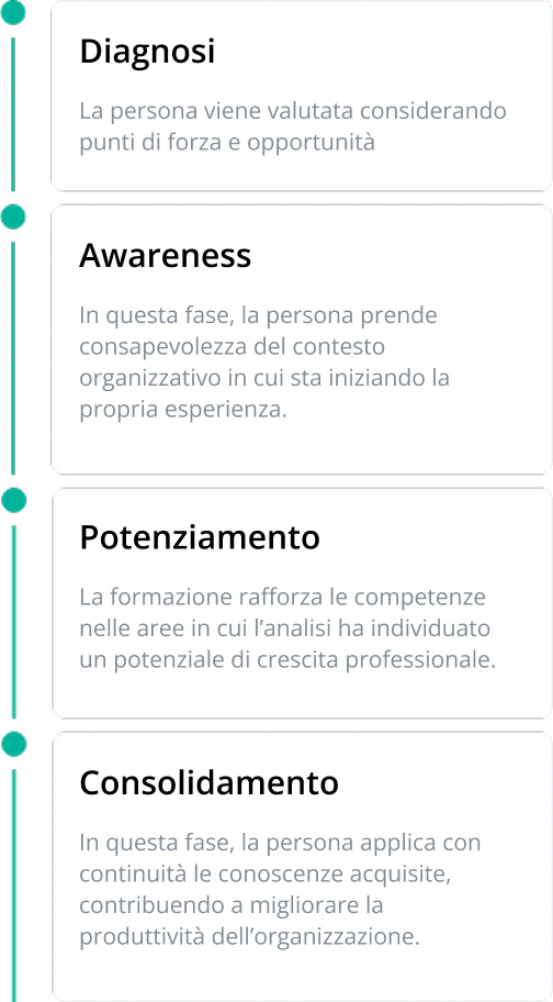 Progressi della timeline