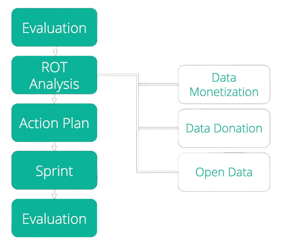 Strategic data reallocation of the data